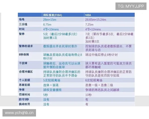 FIBA与NBA规则差异全解析：带你读懂两大篮球赛事的不同判罚标准