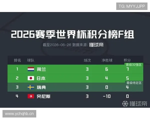 2026世界杯F组赛果汇总：荷兰7分锁定第一